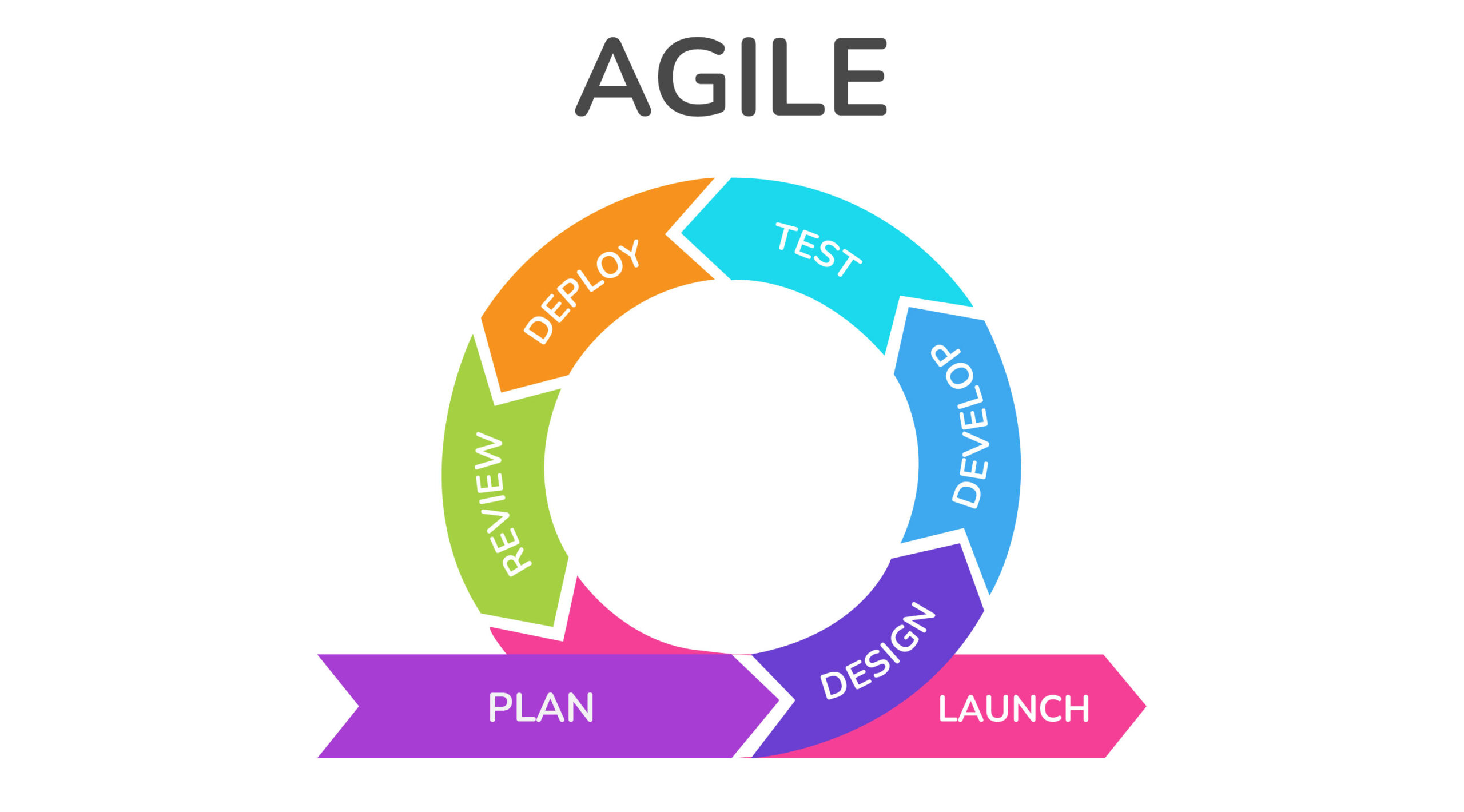 What Is Software Development Life Cycle Sdlc What Are Agile