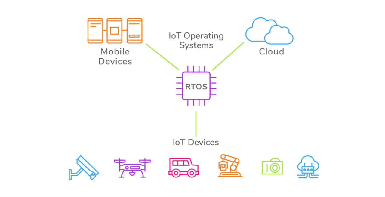 Real Time Operating Systems Overview Krasamo