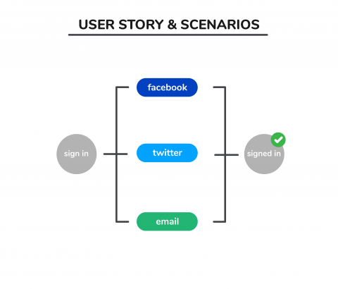 Understanding Use Cases, Use Case Scenarios, User Stories, Flow Charts ...