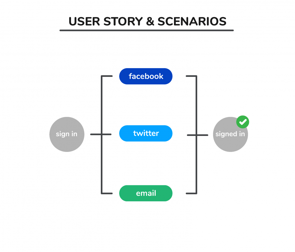 Understanding Use Cases, Use Case Scenarios, User Stories, Flow Charts