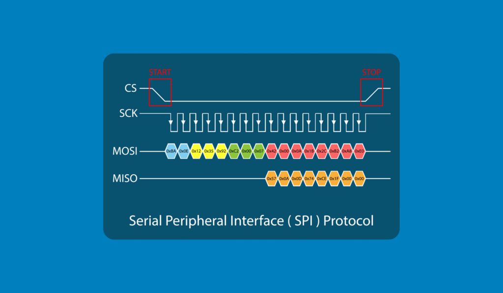 SPI Protocol: Simple Implementation and Fast Rate Data Transfer