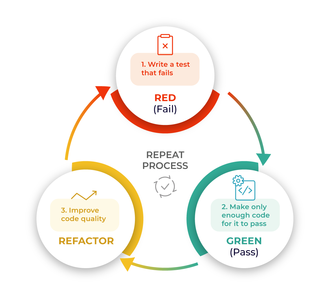 Achieve High-Quality Code with Test-Driven Development