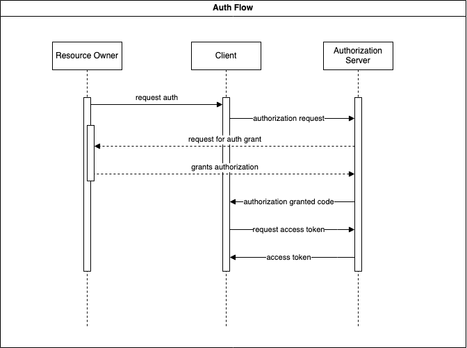 Keycloak Authorization Flow