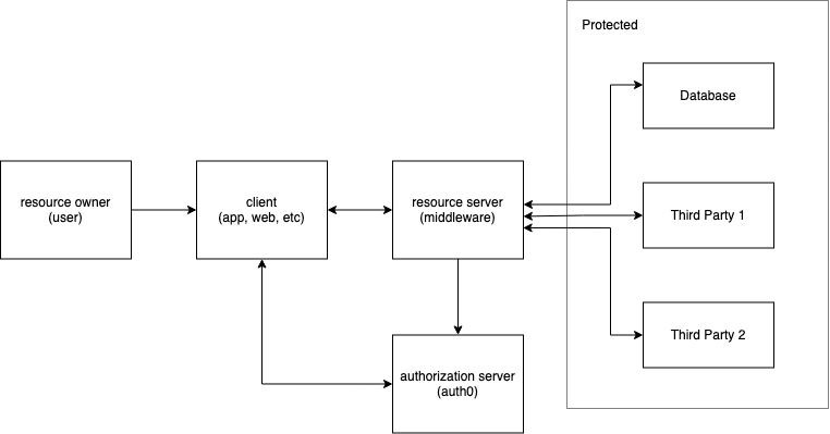 Architecture with Keycloak