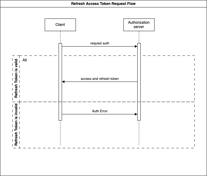 Refresh Access Token Flow