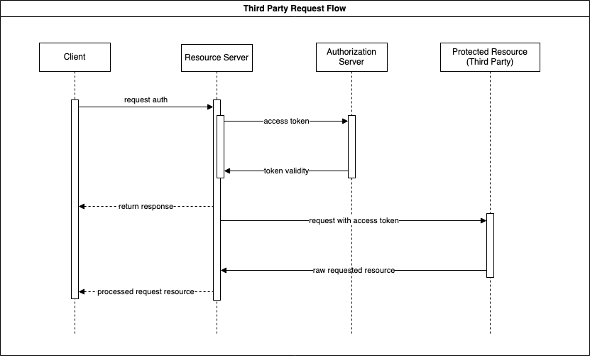 Protected Resource Request